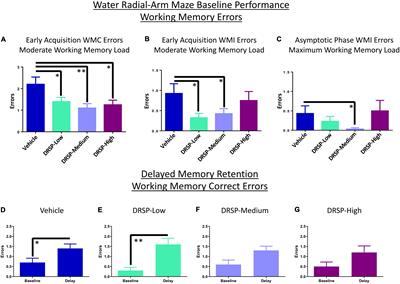 Evaluating the Cognitive Impacts of Drospirenone, a Spironolactone-Derived Progestin, Independently and in Combination With Ethinyl Estradiol in Ovariectomized Adult Rats